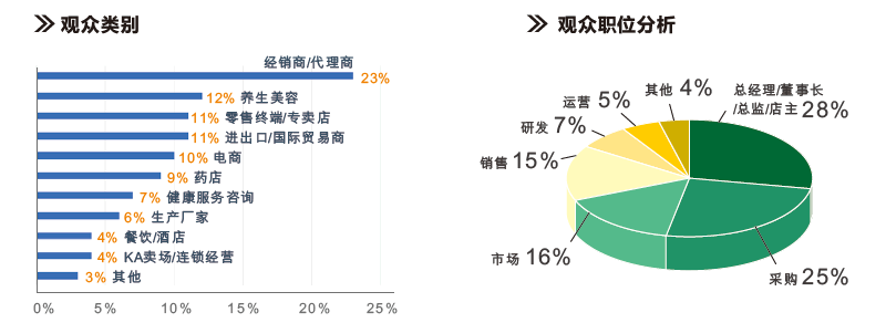 觀眾類別、觀眾職位分析