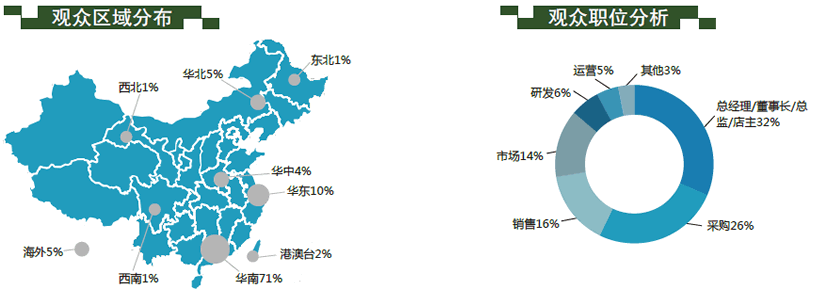 觀眾區域分布、觀眾職位分析